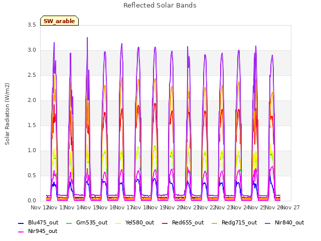 plot of Reflected Solar Bands