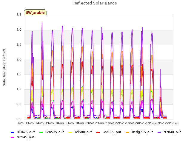 plot of Reflected Solar Bands