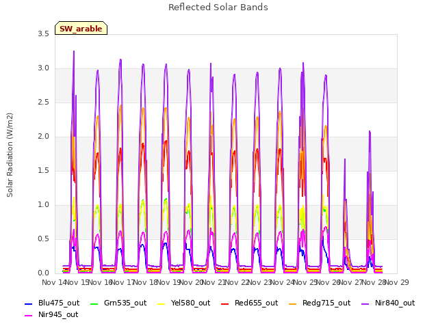 plot of Reflected Solar Bands