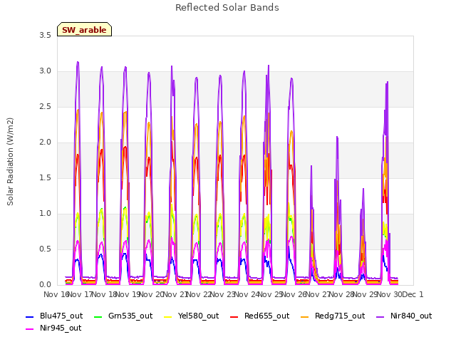 plot of Reflected Solar Bands