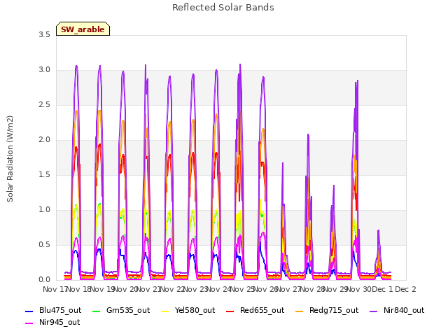 plot of Reflected Solar Bands