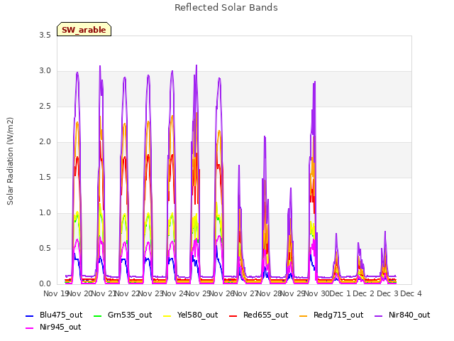 plot of Reflected Solar Bands