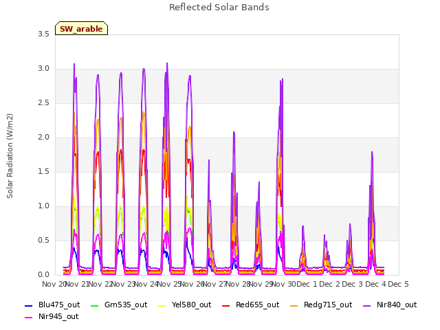 plot of Reflected Solar Bands