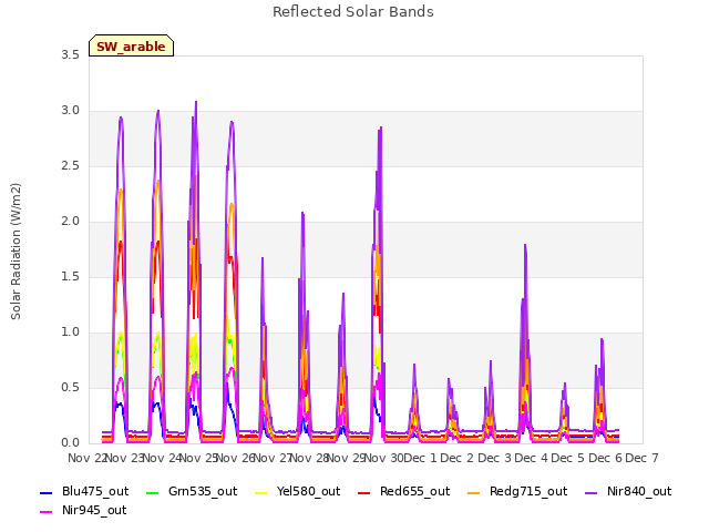 plot of Reflected Solar Bands