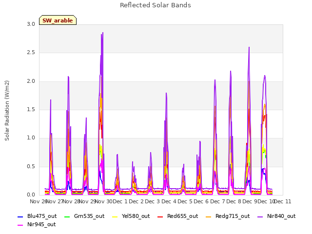 plot of Reflected Solar Bands