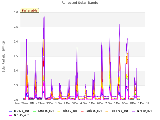 plot of Reflected Solar Bands