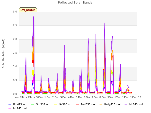 plot of Reflected Solar Bands