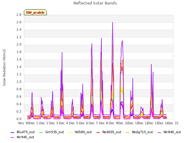 plot of Reflected Solar Bands