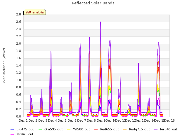 plot of Reflected Solar Bands