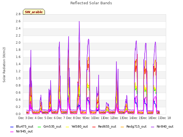 plot of Reflected Solar Bands