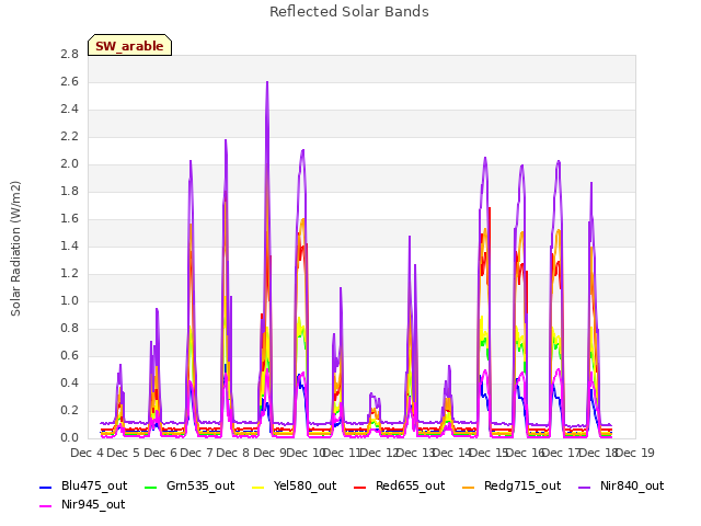 plot of Reflected Solar Bands