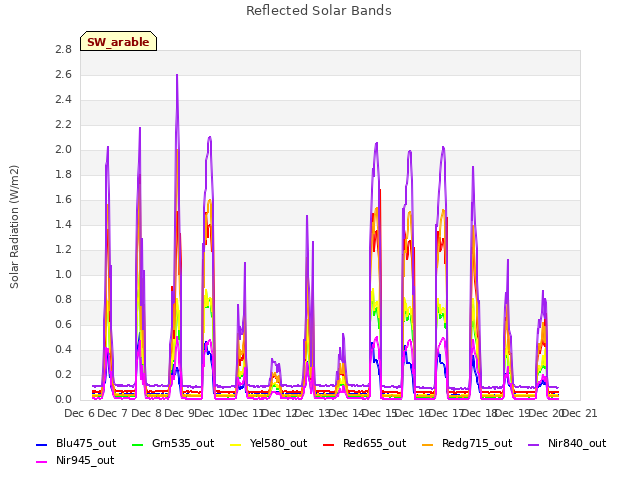 plot of Reflected Solar Bands