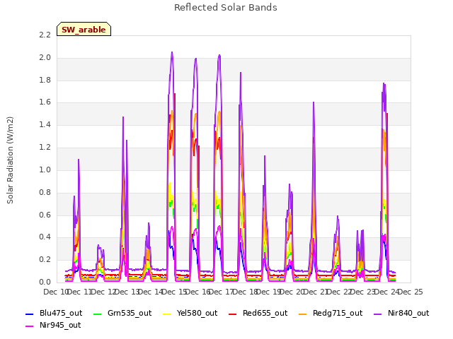 plot of Reflected Solar Bands