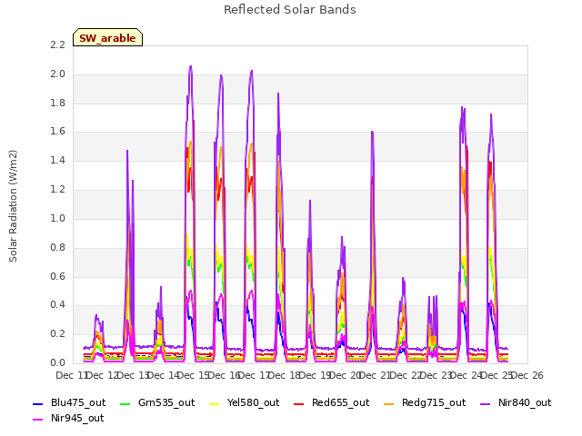 plot of Reflected Solar Bands