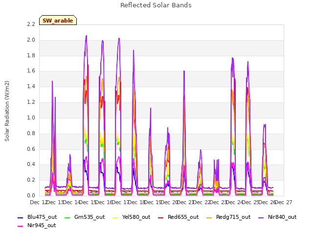 plot of Reflected Solar Bands