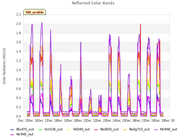 plot of Reflected Solar Bands