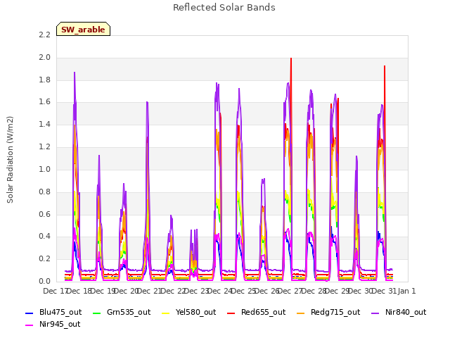 plot of Reflected Solar Bands