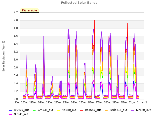 plot of Reflected Solar Bands