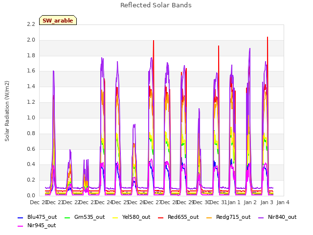 plot of Reflected Solar Bands