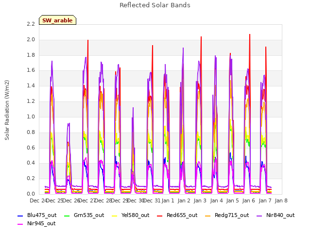 plot of Reflected Solar Bands