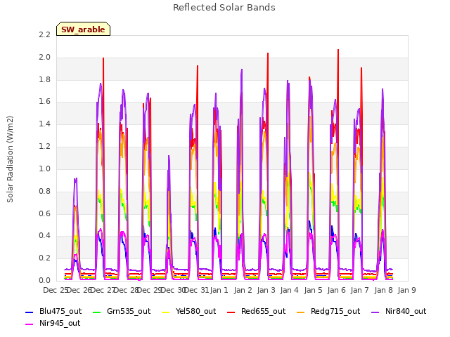 plot of Reflected Solar Bands