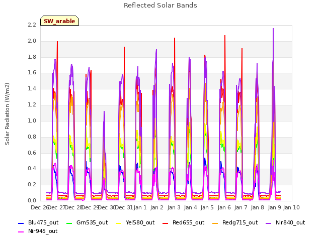 plot of Reflected Solar Bands