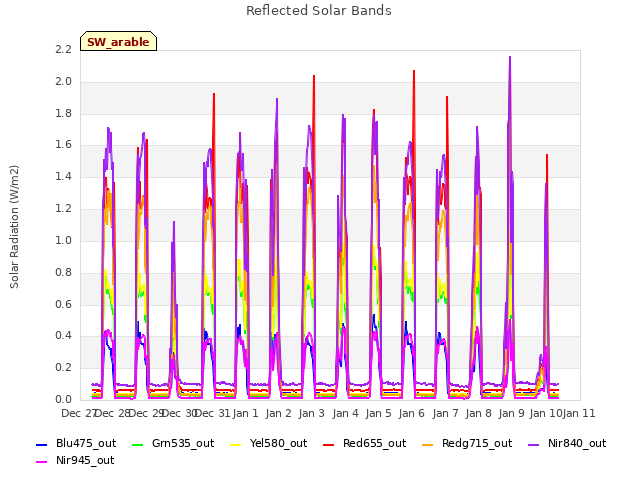 plot of Reflected Solar Bands