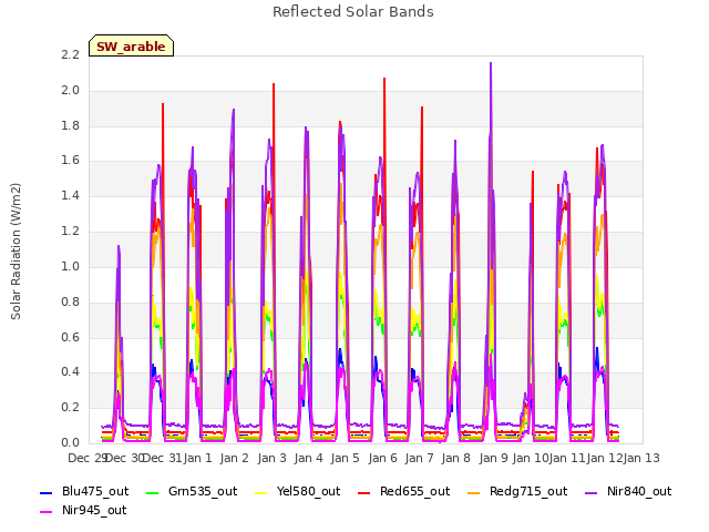 plot of Reflected Solar Bands