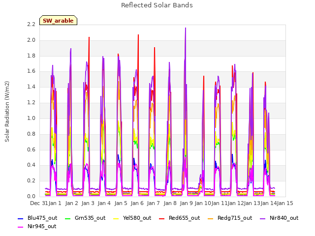 plot of Reflected Solar Bands