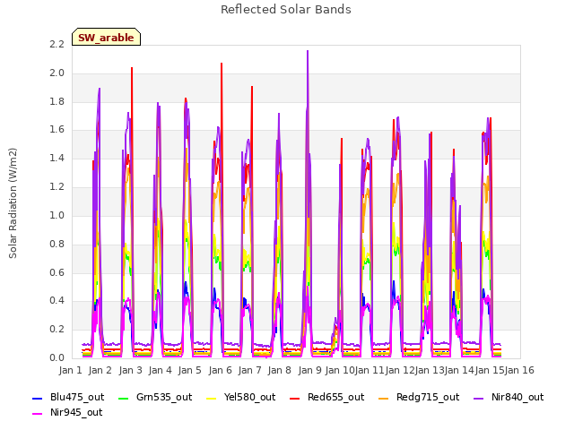 plot of Reflected Solar Bands