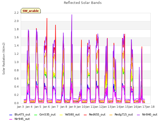 plot of Reflected Solar Bands