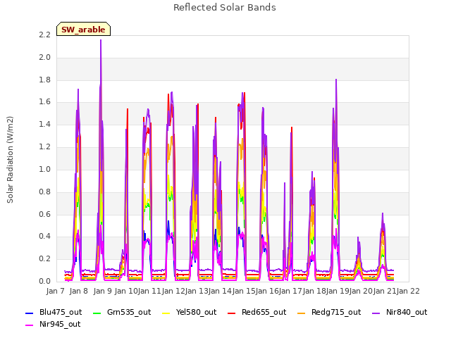 plot of Reflected Solar Bands