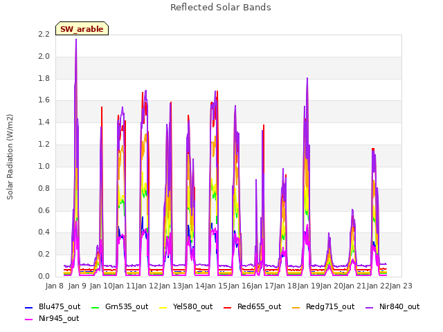 plot of Reflected Solar Bands