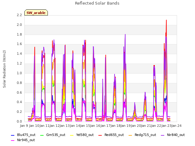 plot of Reflected Solar Bands