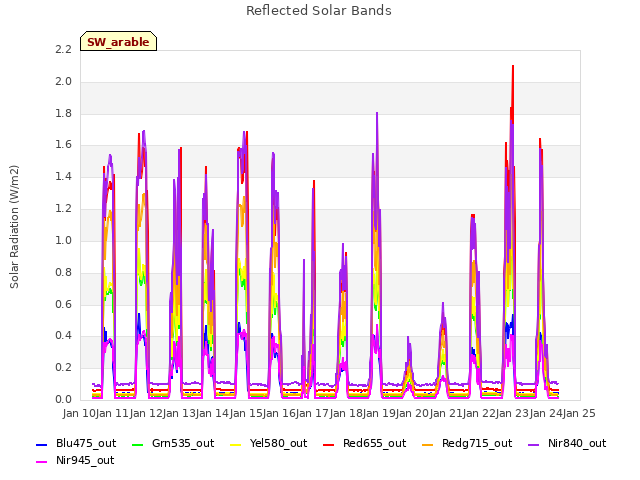 plot of Reflected Solar Bands