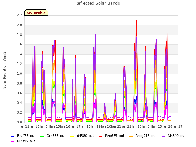 plot of Reflected Solar Bands