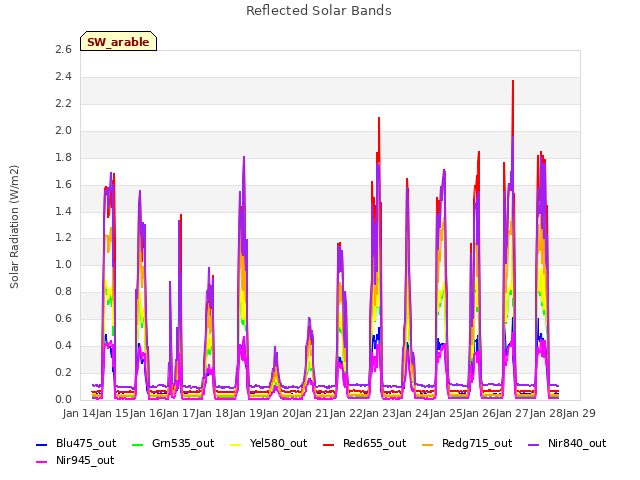 plot of Reflected Solar Bands