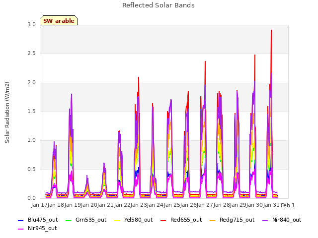 plot of Reflected Solar Bands