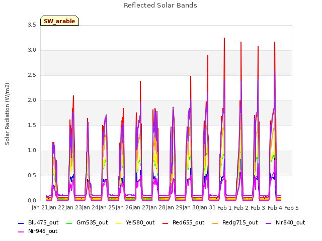 plot of Reflected Solar Bands