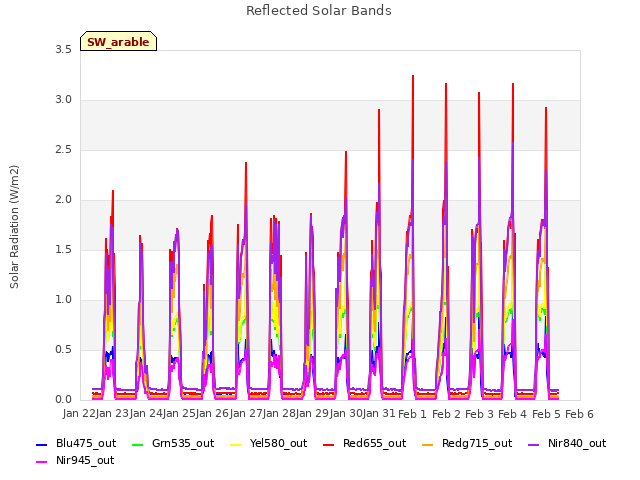 plot of Reflected Solar Bands