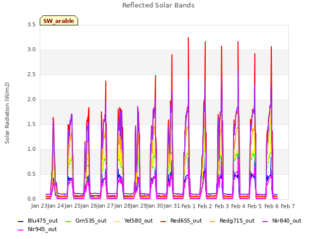 plot of Reflected Solar Bands