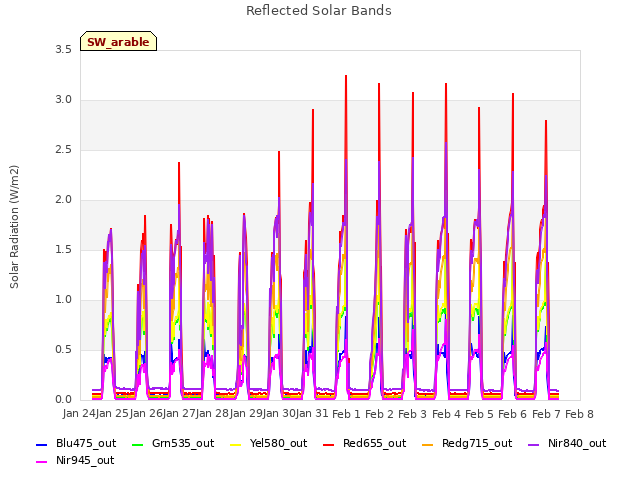 plot of Reflected Solar Bands