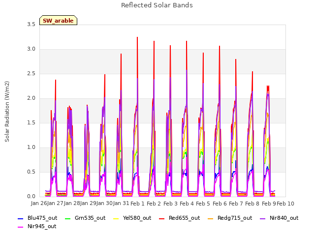 plot of Reflected Solar Bands