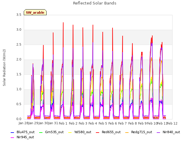 plot of Reflected Solar Bands