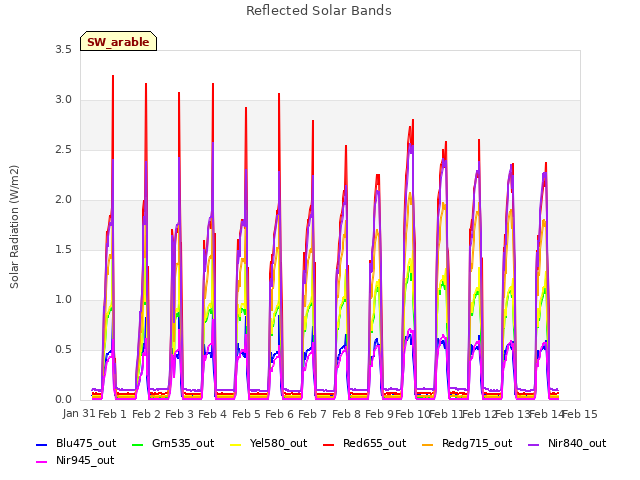 plot of Reflected Solar Bands