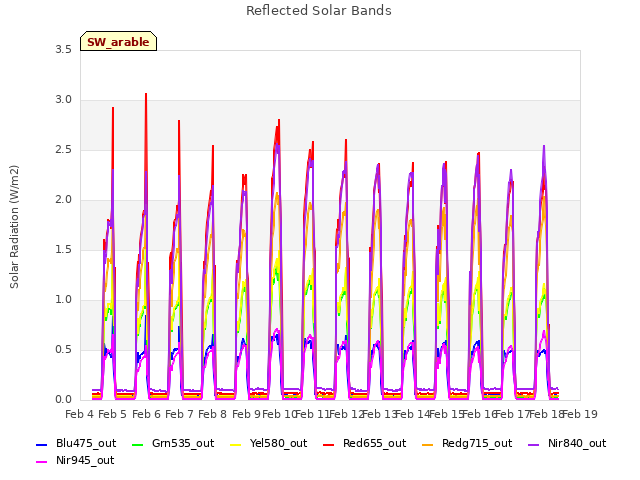 plot of Reflected Solar Bands