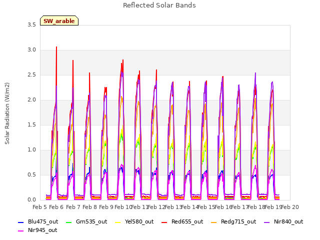 plot of Reflected Solar Bands
