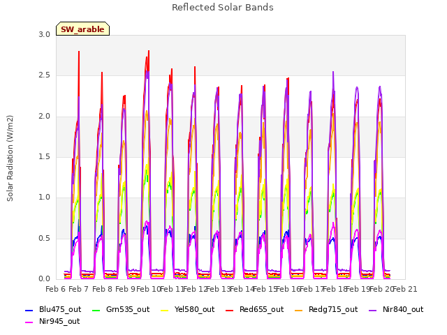 plot of Reflected Solar Bands