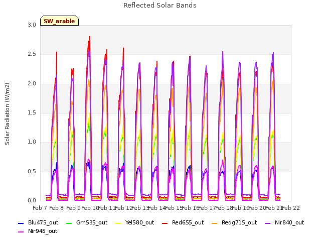 plot of Reflected Solar Bands