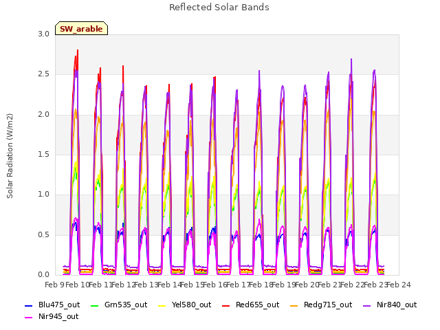 plot of Reflected Solar Bands